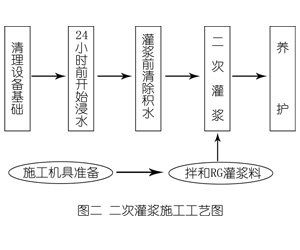达孜灌浆料施工工艺—文字完整版